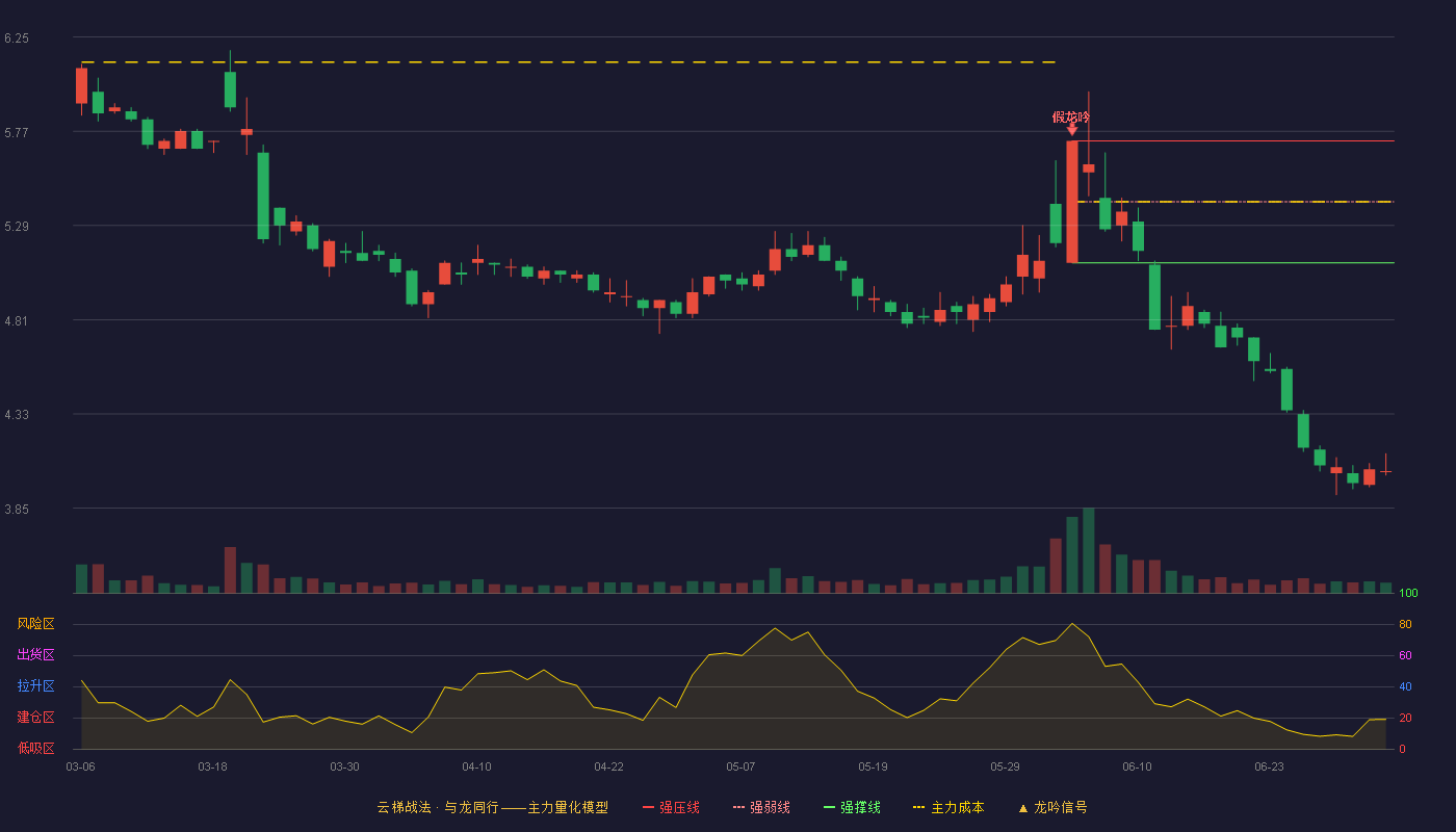 贝因美(002570)云梯战法K线图 - 强压线5.72 强弱线5.41 强撑线5.10 破位区