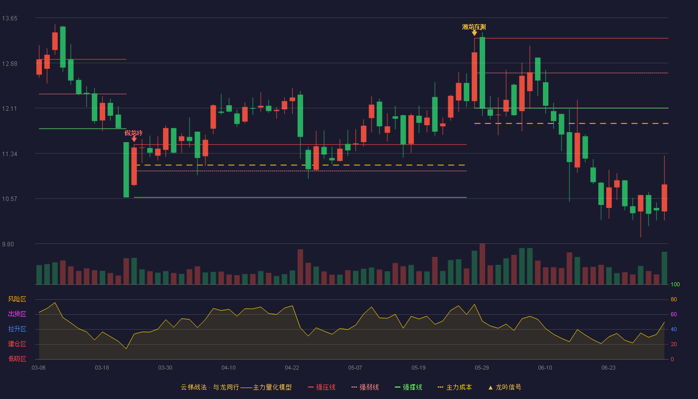 德力股份(002571)云梯战法K线图 - 强压线13.30 强弱线12.71 强撑线12.11 破位区
