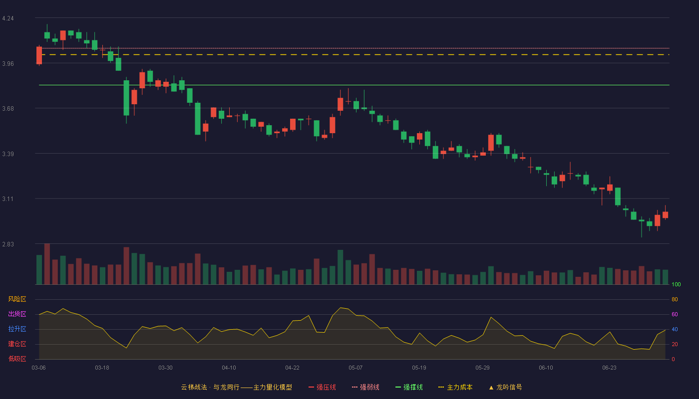 清新环境(002573)云梯战法K线图 - 强压线4.27 强弱线4.05 强撑线3.82 破位区