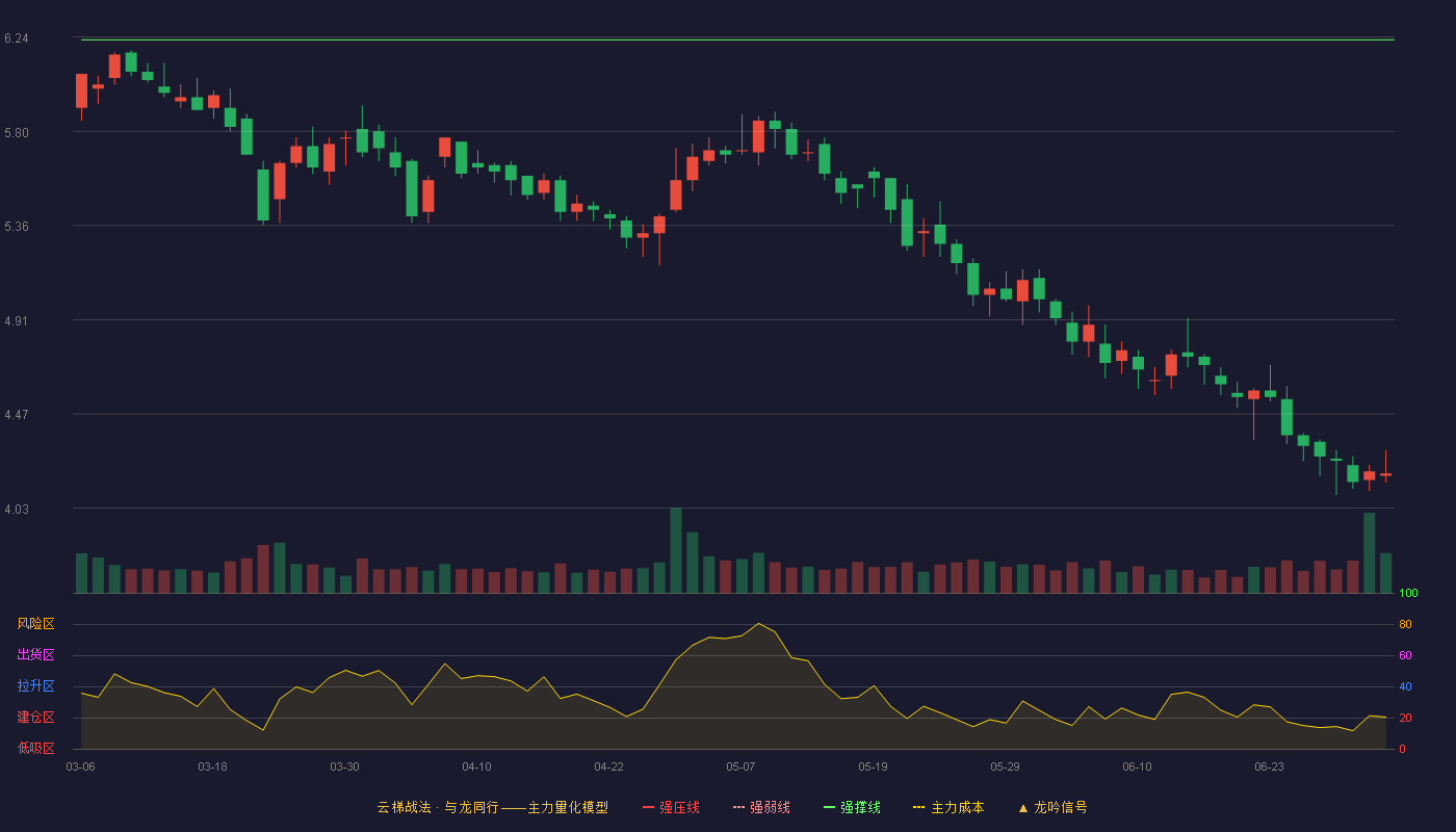 明牌珠宝(002574)云梯战法K线图 - 强压线7.69 强弱线6.96 强撑线6.23 破位区