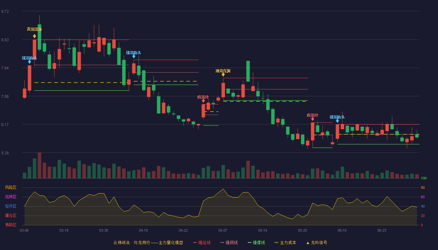 群兴玩具(002575)云梯战法K线图 - 强压线6.17 强弱线5.86 强撑线5.55 弱势区