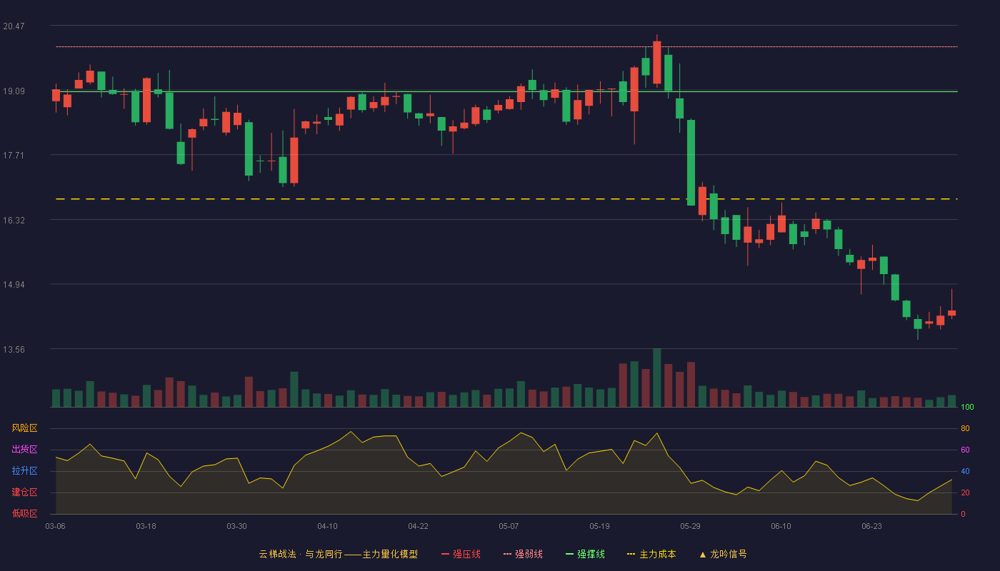 通达动力(002576)云梯战法K线图 - 强压线20.96 强弱线20.01 强撑线19.05 破位区