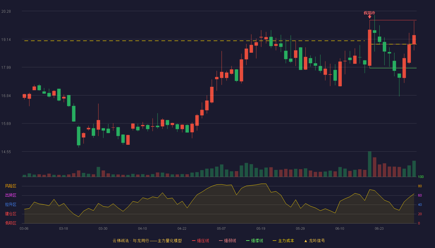 雷柏科技(002577)云梯战法K线图 - 强压线19.91 强弱线18.93 强撑线17.95 强势区