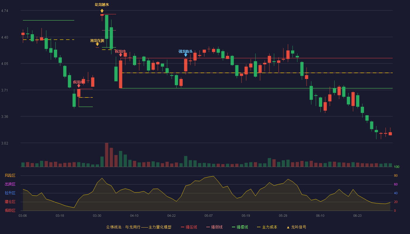 闽发铝业(002578)云梯战法K线图 - 强压线4.12 强弱线3.94 强撑线3.76 破位区