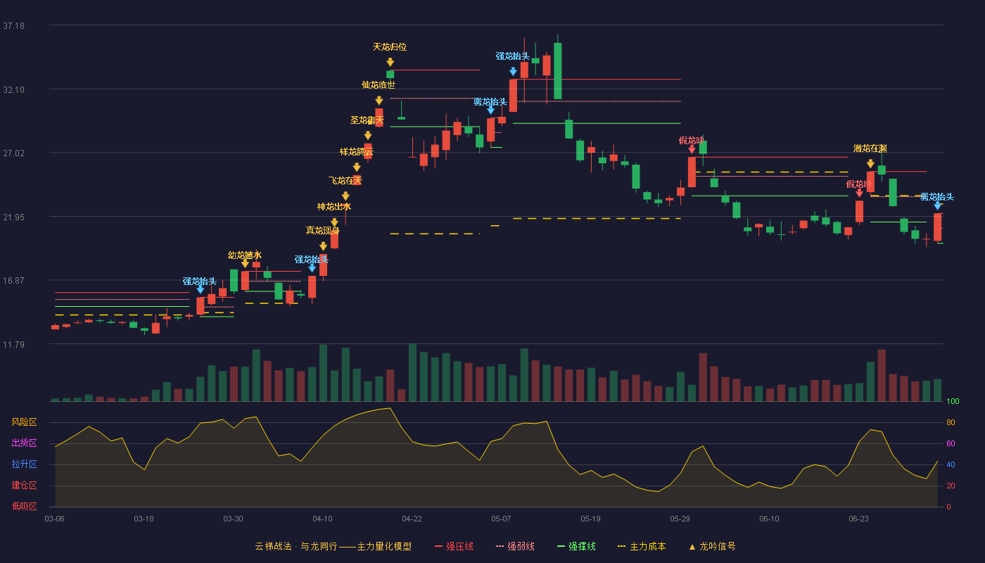 圣阳股份(002580)云梯战法K线图 - 强压线22.18 强弱线20.99 强撑线19.80 弱势区