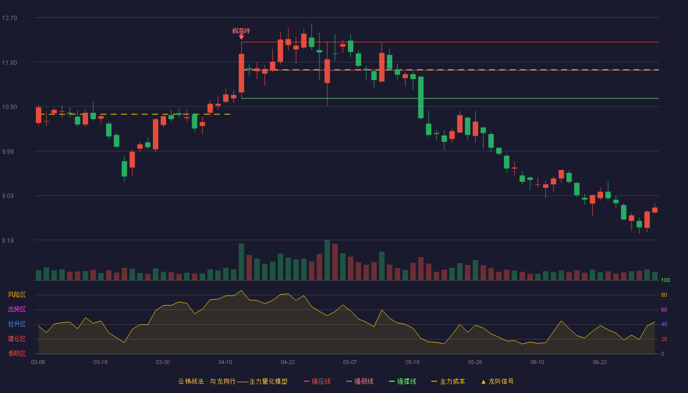 好想你(002582)云梯战法K线图 - 强压线12.20 强弱线11.63 强撑线11.06 破位区