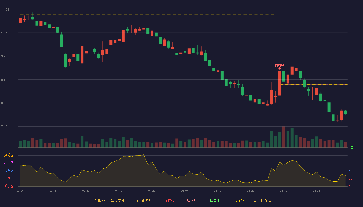海能达(002583)云梯战法K线图 - 强压线9.39 强弱线8.93 强撑线8.47 破位区