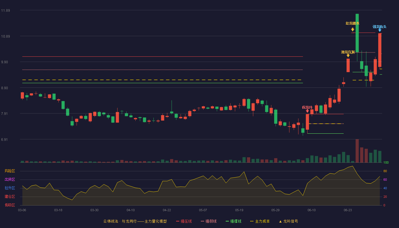 西陇科学(002584)云梯战法K线图 - 强压线11.00 强弱线10.21 强撑线9.41 强势区