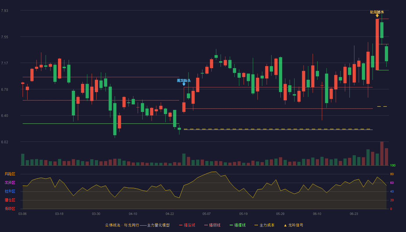 奥拓电子(002587)云梯战法K线图 - 强压线7.81 强弱线7.44 强撑线7.06 弱势区