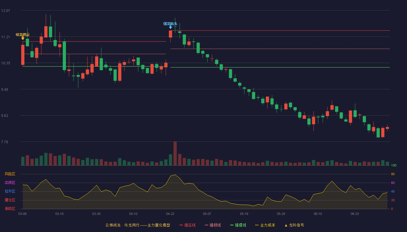 史丹利(002588)云梯战法K线图 - 强压线11.41 强弱线10.81 强撑线10.20 破位区