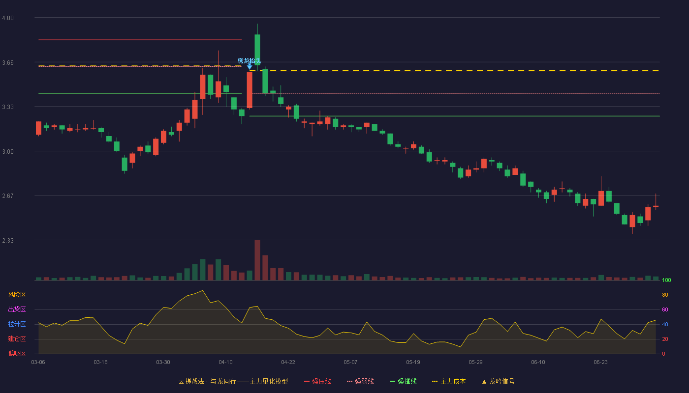 瑞康医药(002589)云梯战法K线图 - 强压线3.59 强弱线3.43 强撑线3.26 破位区