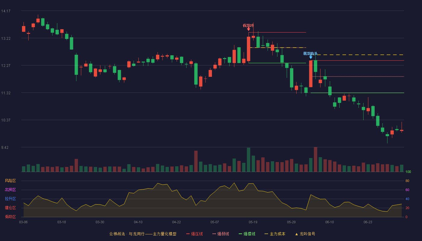 万安科技(002590)云梯战法K线图 - 强压线12.44 强弱线11.88 强撑线11.31 破位区