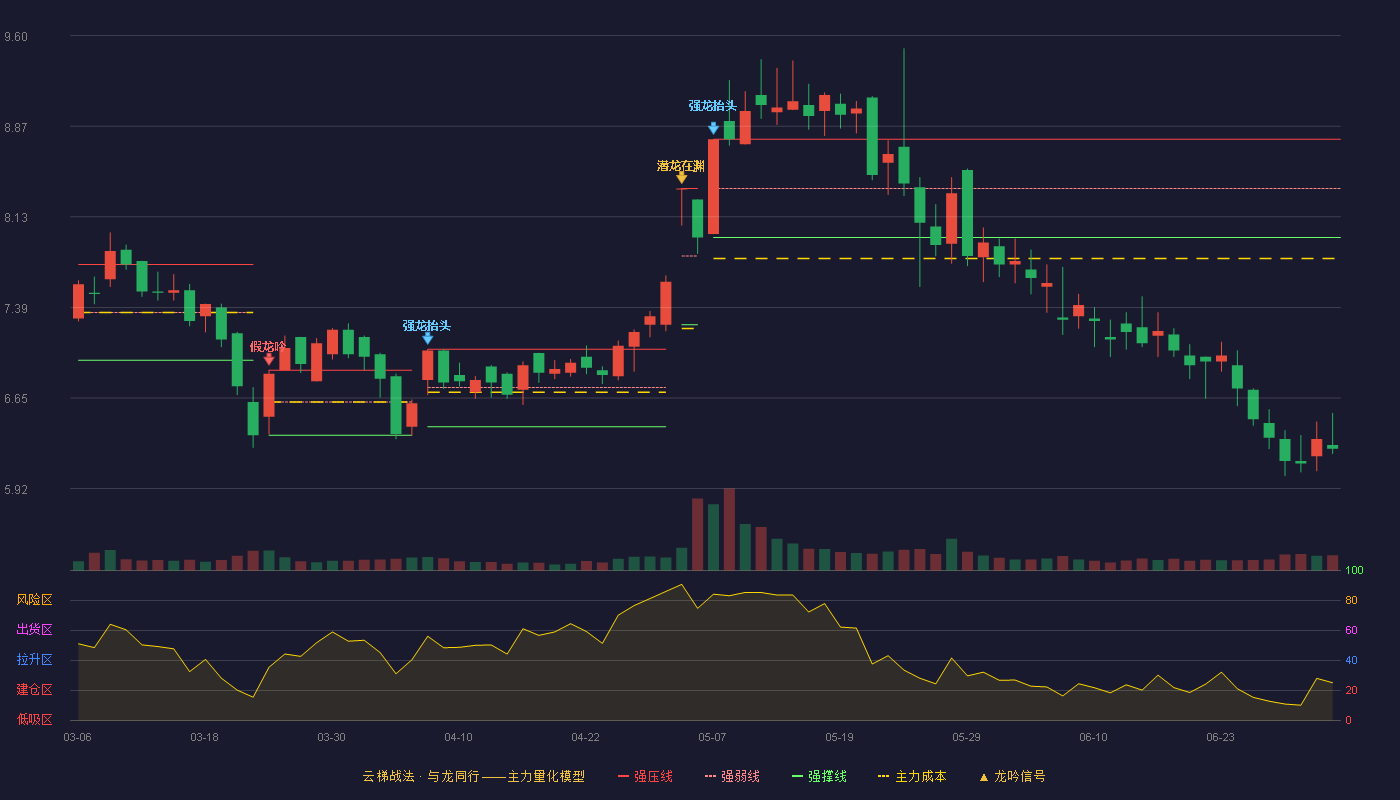 恒大高新(002591)云梯战法K线图 - 强压线8.76 强弱线8.36 强撑线7.96 破位区