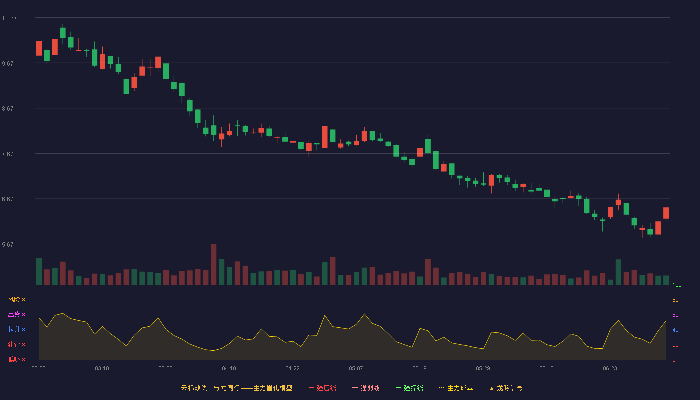 ST八菱(002592)云梯战法K线图 - 强压线0.00 强弱线0.00 强撑线0.00 破位区