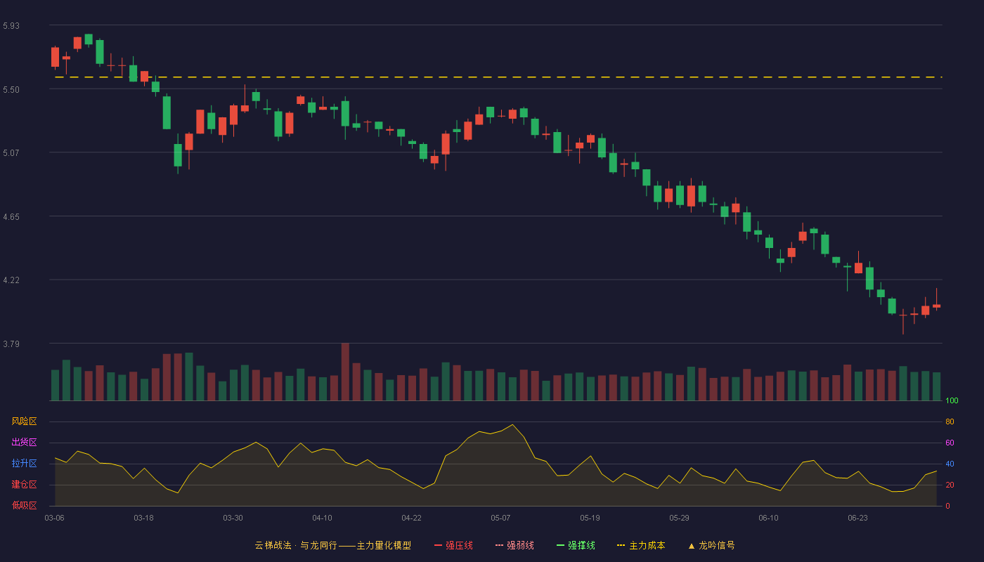 日上集团(002593)云梯战法K线图 - 强压线7.24 强弱线6.62 强撑线5.99 破位区