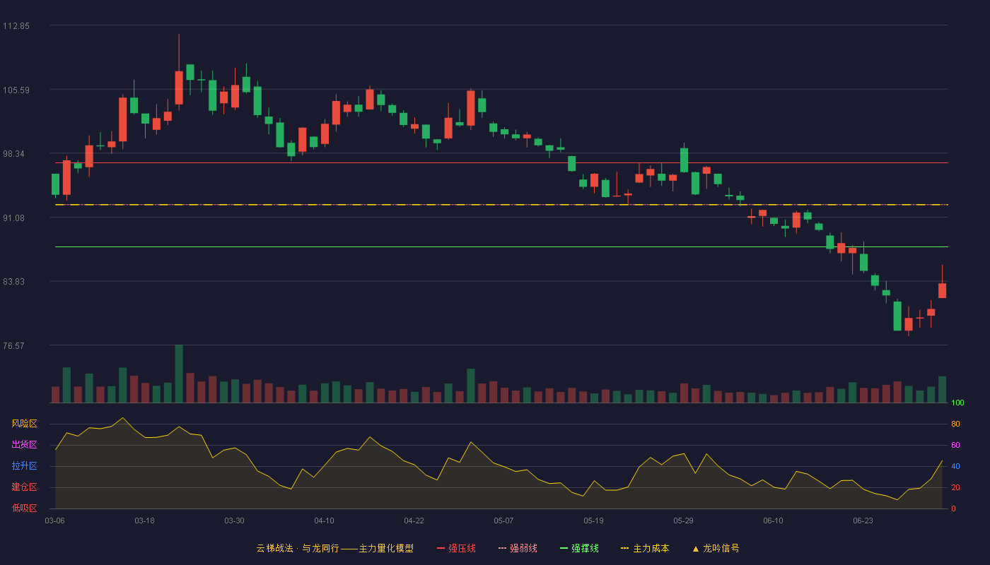 比亚迪(002594)云梯战法K线图 - 强压线97.25 强弱线92.49 强撑线87.72 破位区
