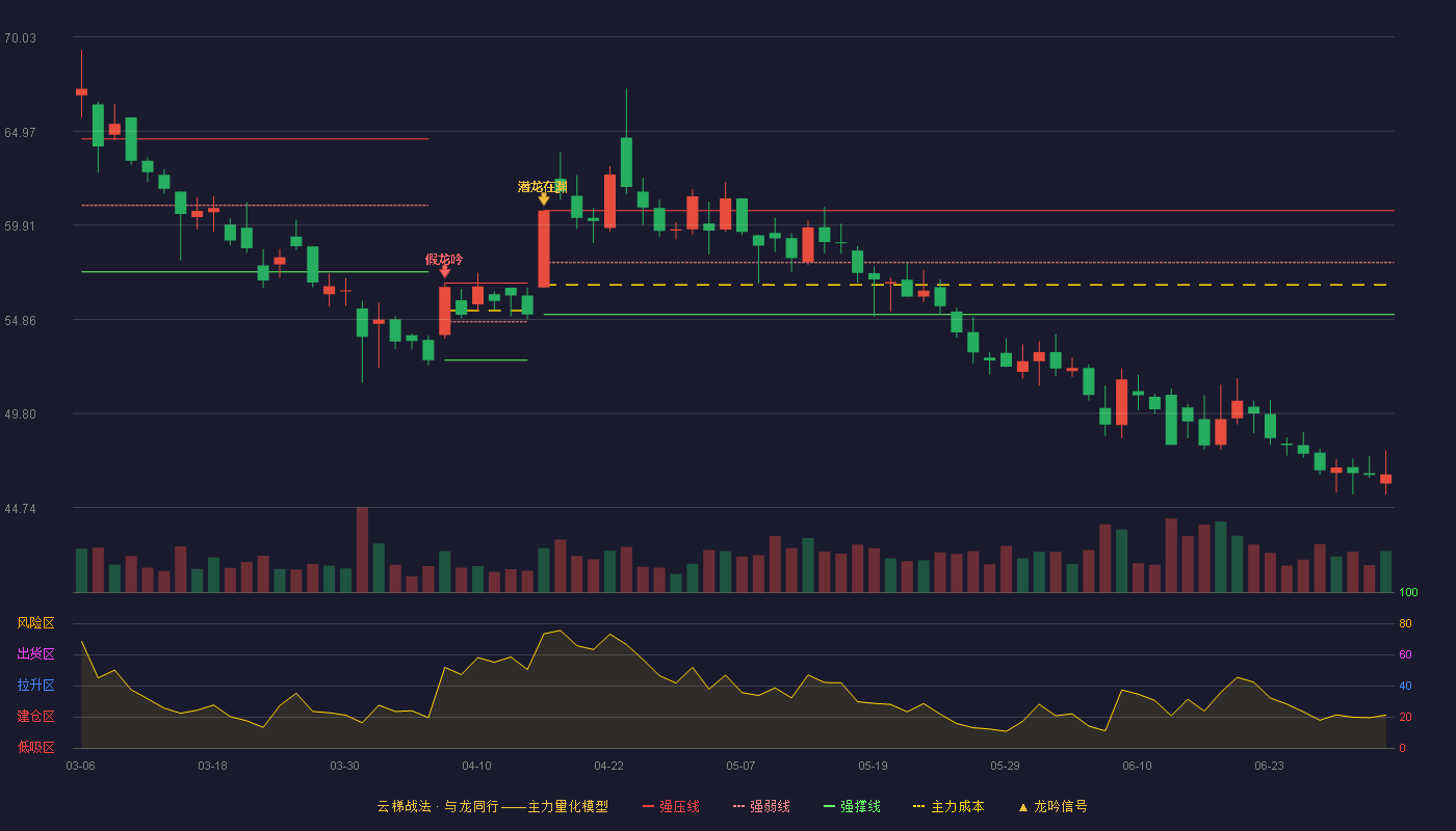 豪迈科技(002595)云梯战法K线图 - 强压线60.70 强弱线57.91 强撑线55.12 破位区