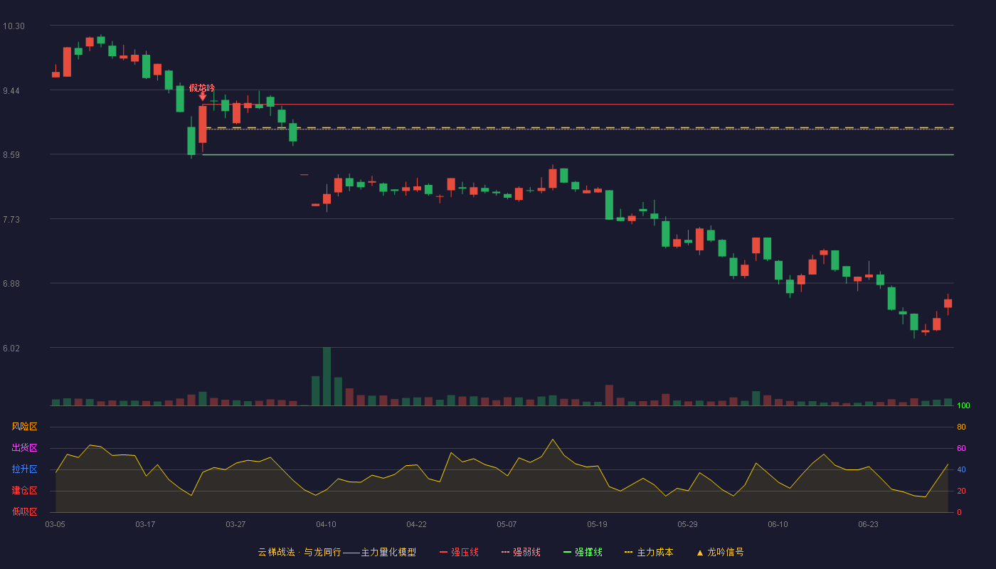山东章鼓(002598)云梯战法K线图 - 强压线9.25 强弱线8.92 强撑线8.58 破位区