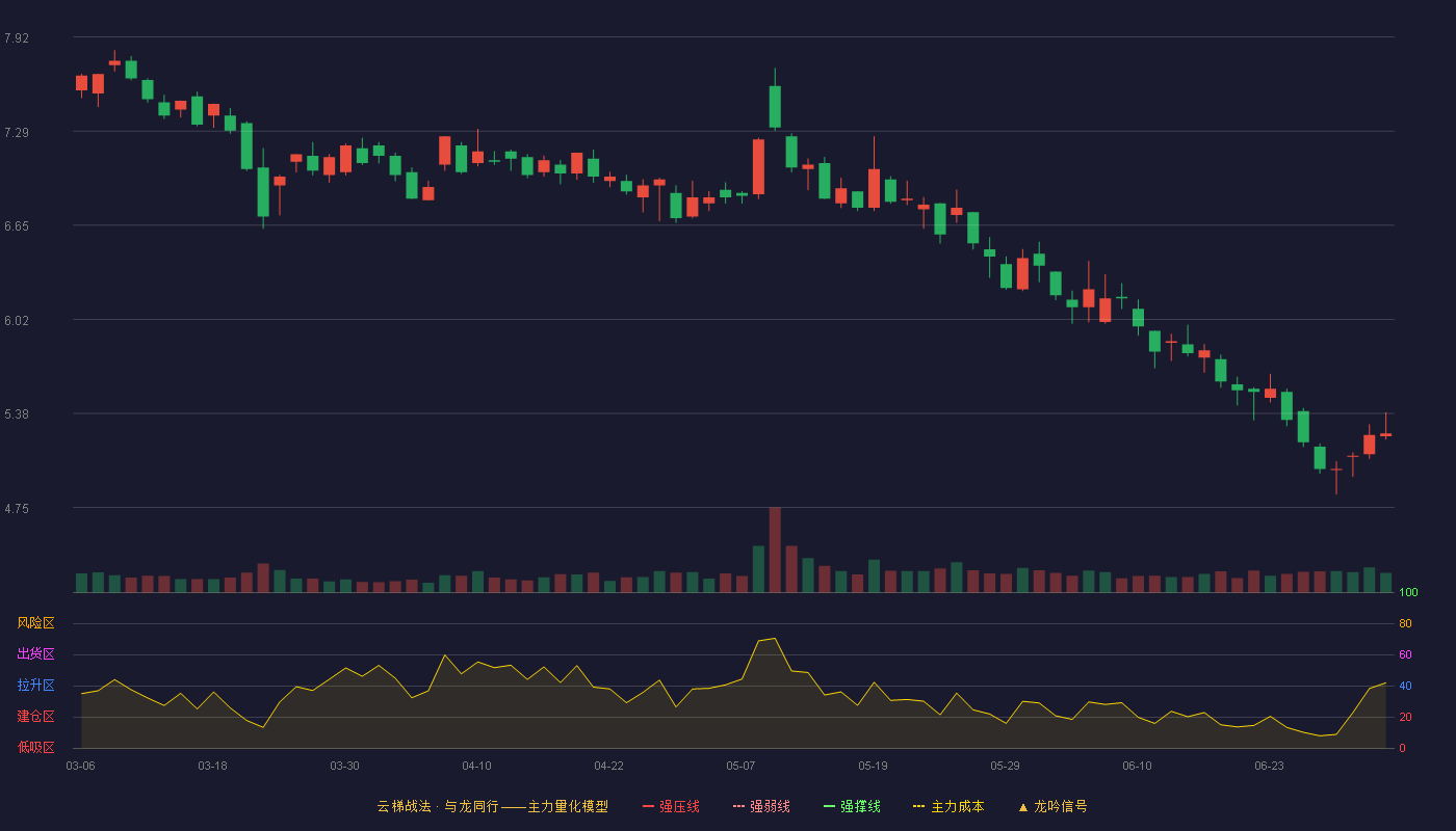 盛通股份(002599)云梯战法K线图 - 强压线9.68 强弱线9.25 强撑线8.81 破位区
