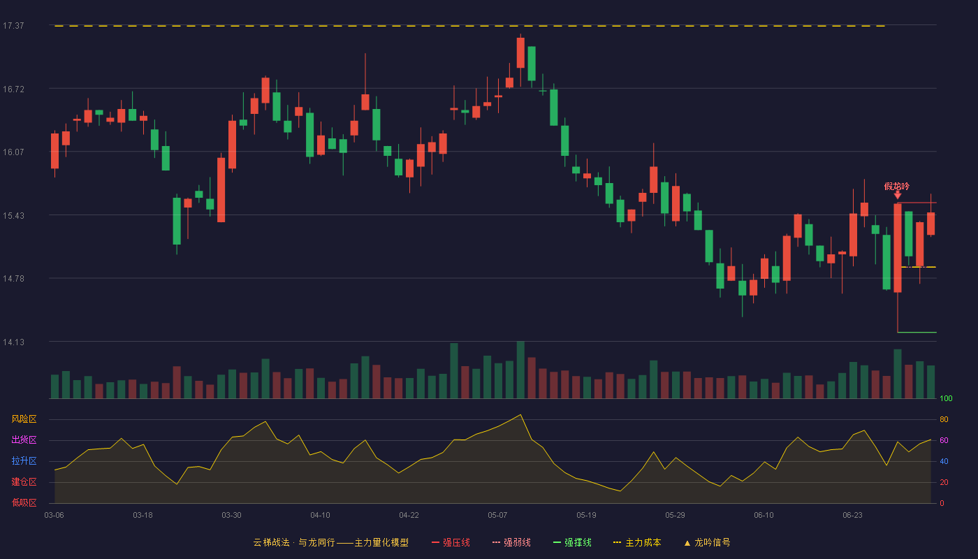 以岭药业(002603)云梯战法K线图 - 强压线15.55 强弱线14.89 强撑线14.22 强势区