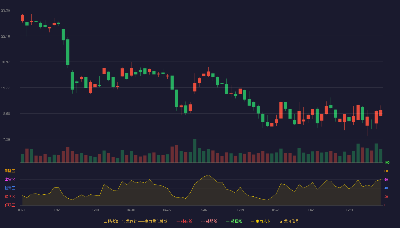 姚记科技(002605)云梯战法K线图 - 强压线27.13 强弱线25.42 强撑线23.70 破位区