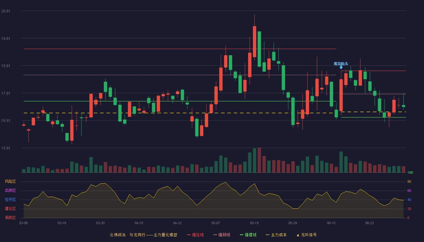 东方精工(002611)云梯战法K线图 - 强压线18.72 强弱线17.87 强撑线17.02 弱势区