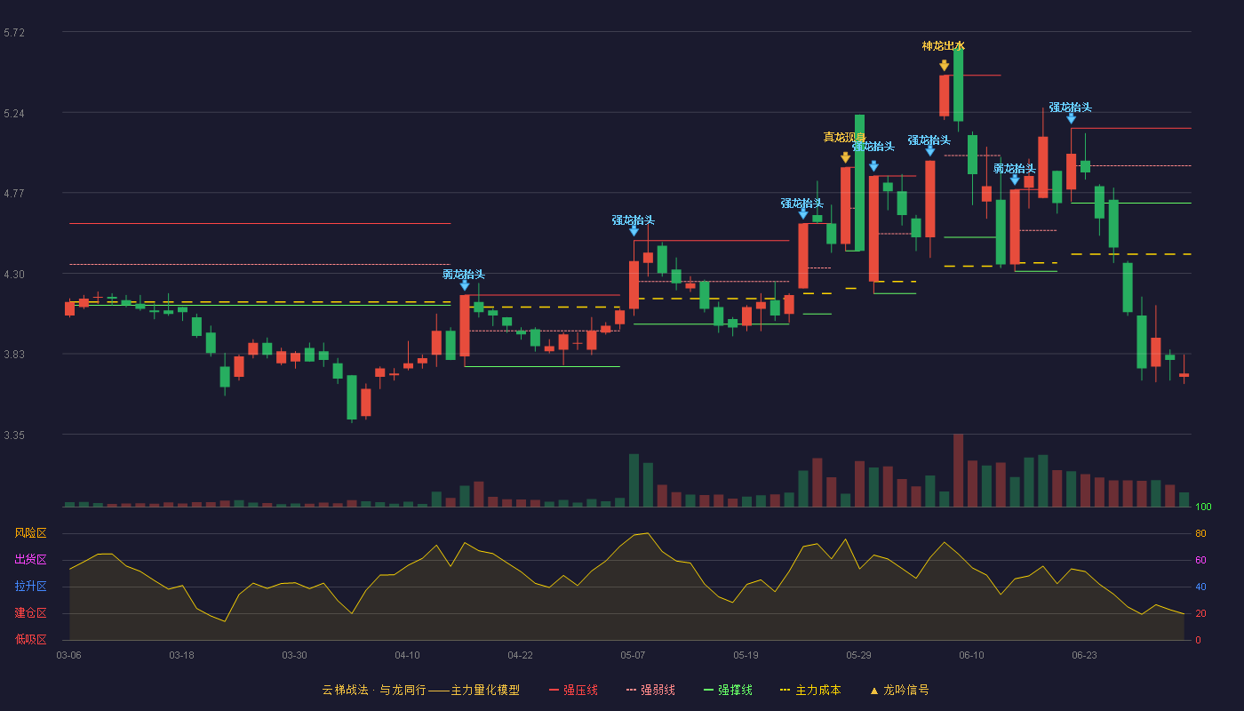 北玻股份(002613)云梯战法K线图 - 强压线5.15 强弱线4.93 强撑线4.71 破位区