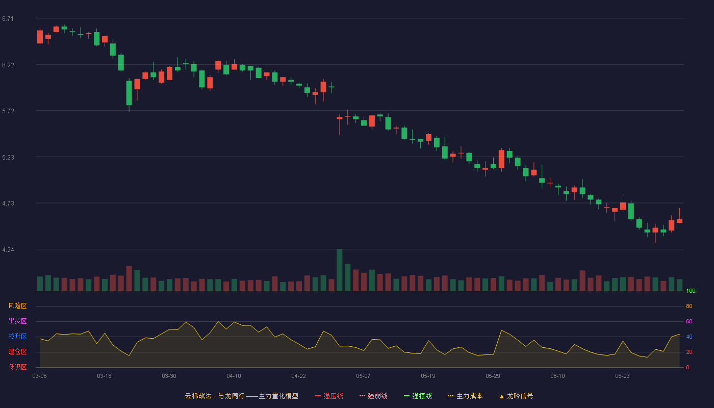 奥佳华(002614)云梯战法K线图 - 强压线7.85 强弱线7.46 强撑线7.07 破位区