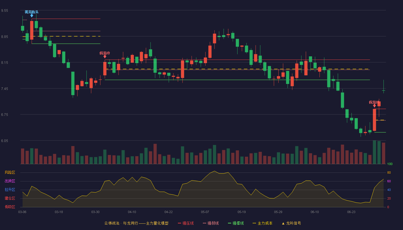 哈尔斯(002615)云梯战法K线图 - 强压线6.90 强弱线6.59 强撑线6.27 加速区