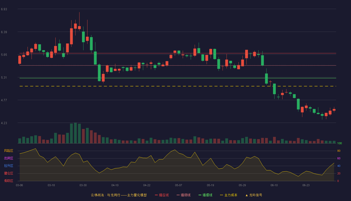 长青集团(002616)云梯战法K线图 - 强压线5.88 强弱线5.59 强撑线5.29 破位区