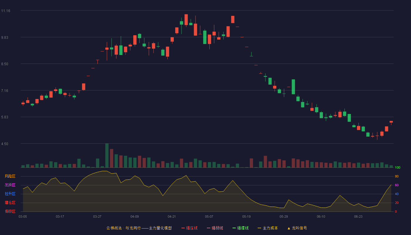 瑞和股份(002620)云梯战法K线图 - 强压线3.43 强弱线3.28 强撑线3.12 加速区
