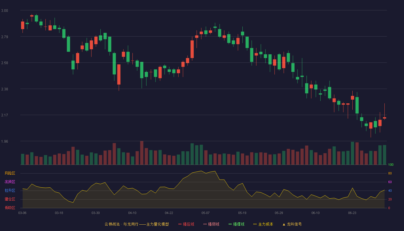 融钰集团(002622)云梯战法K线图 - 强压线4.25 强弱线4.04 强撑线3.83 破位区