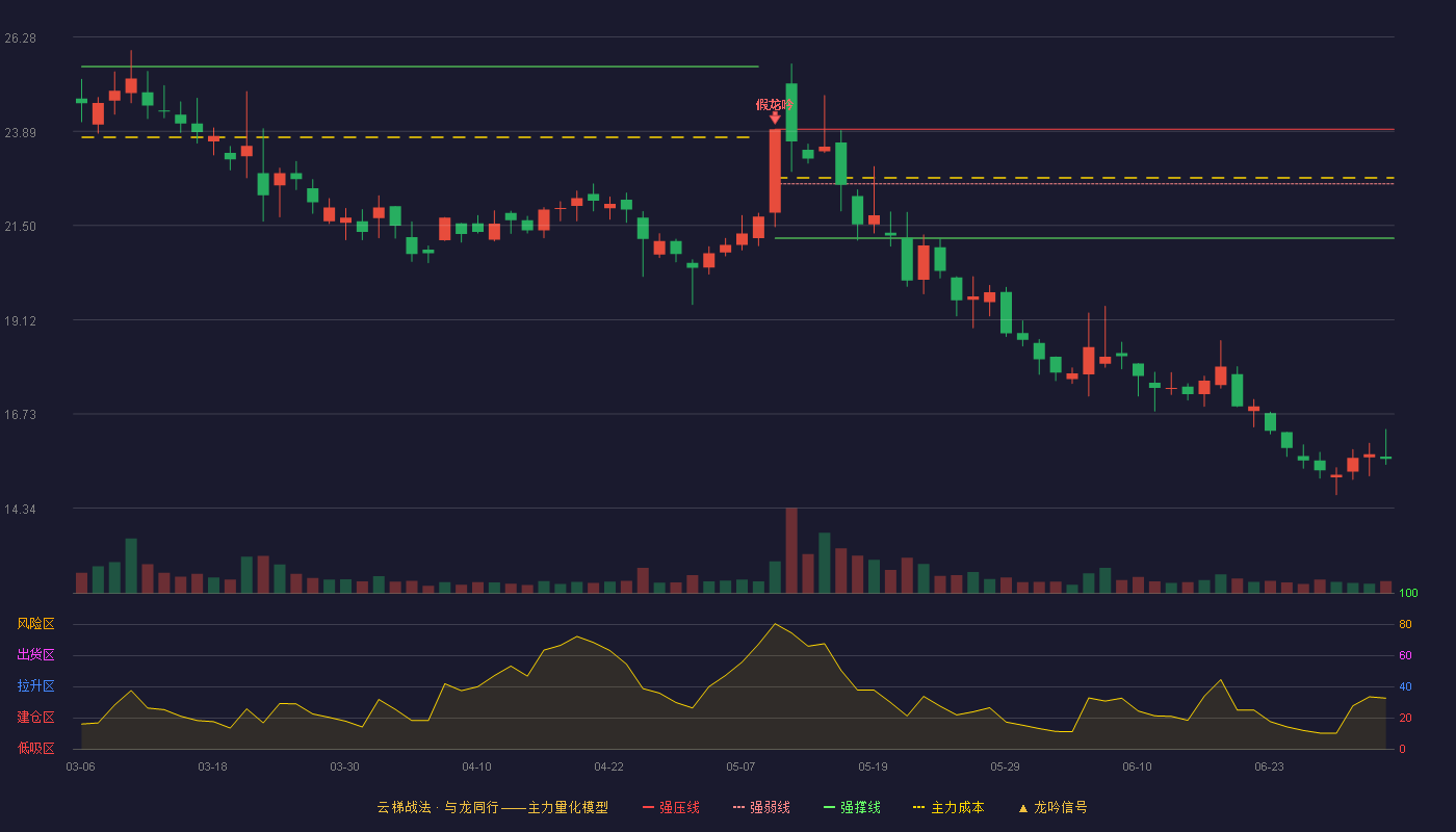 亚玛顿(002623)云梯战法K线图 - 强压线23.94 强弱线22.56 强撑线21.18 破位区