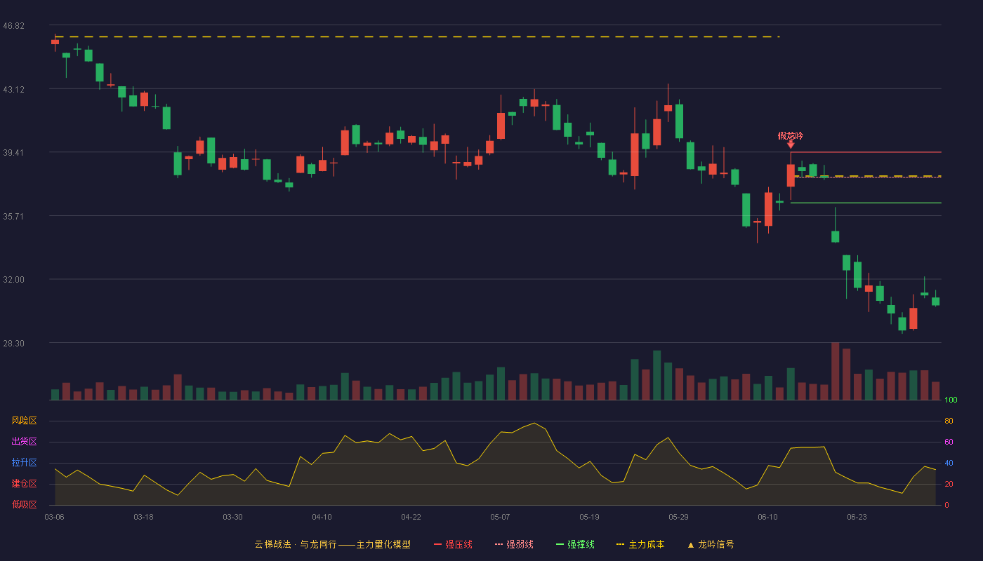 光启技术(002625)云梯战法K线图 - 强压线39.41 强弱线37.93 强撑线36.45 破位区