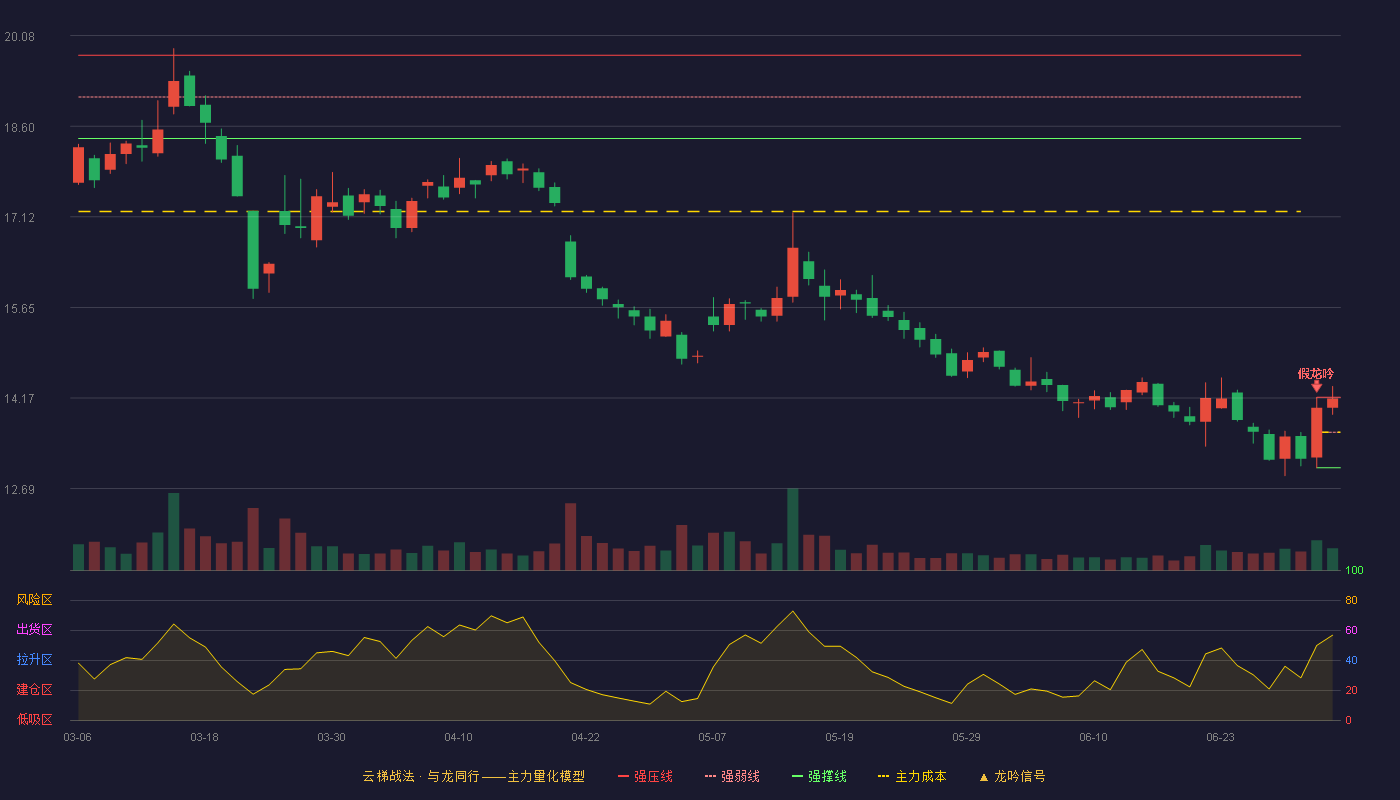 金达威(002626)云梯战法K线图 - 强压线14.18 强弱线13.61 强撑线13.03 强势区
