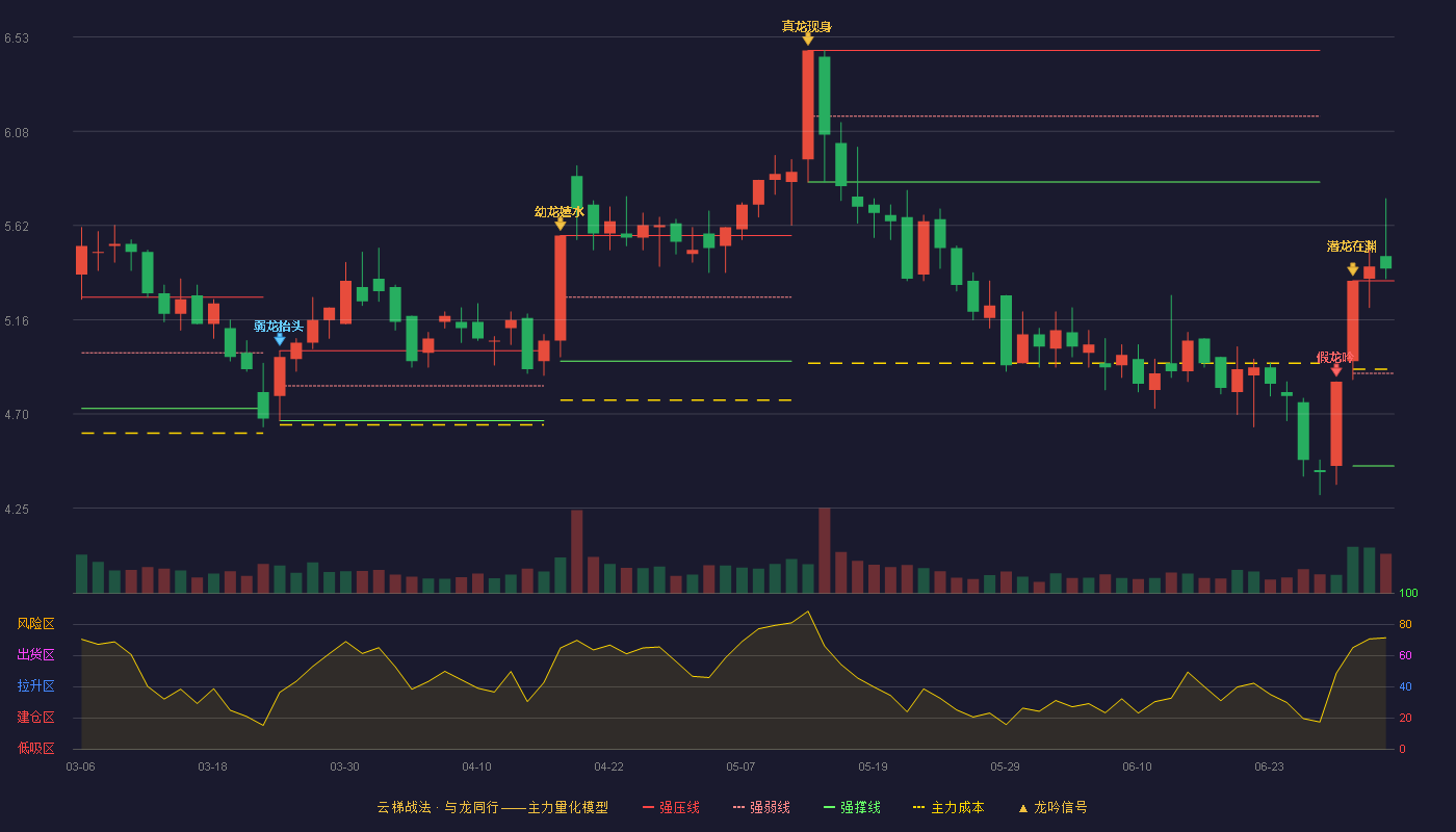 成都路桥(002628)云梯战法K线图 - 强压线5.35 强弱线4.90 强撑线4.45 加速区