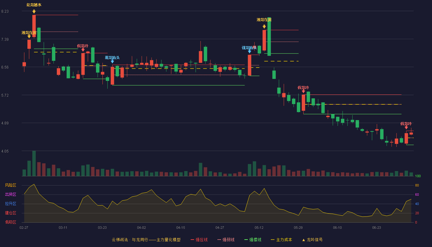ST仁智(002629)云梯战法K线图 - 强压线4.65 强弱线4.44 强撑线4.23 强势区