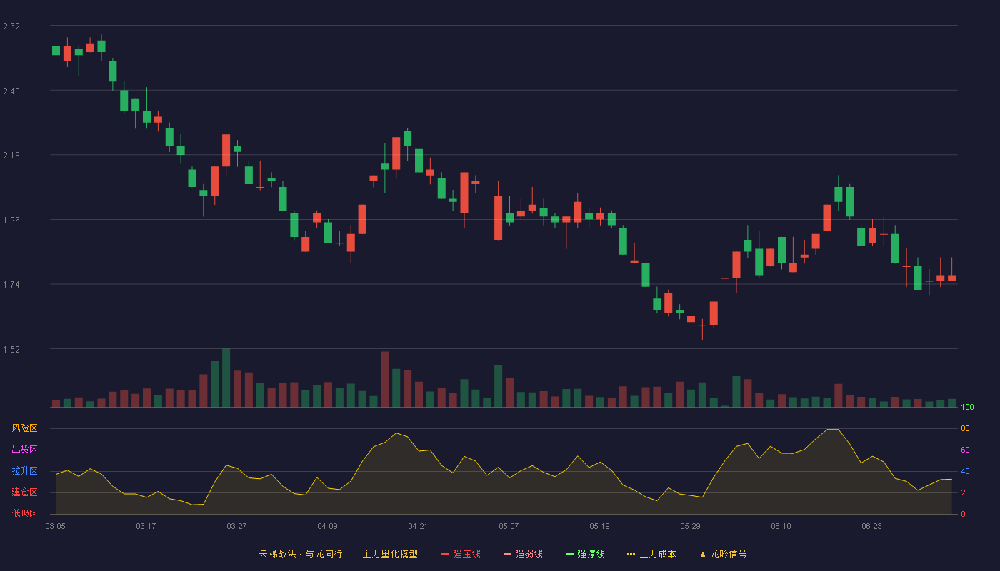 华西能源(002630)云梯战法K线图 - 强压线4.20 强弱线3.85 强撑线3.50 破位区