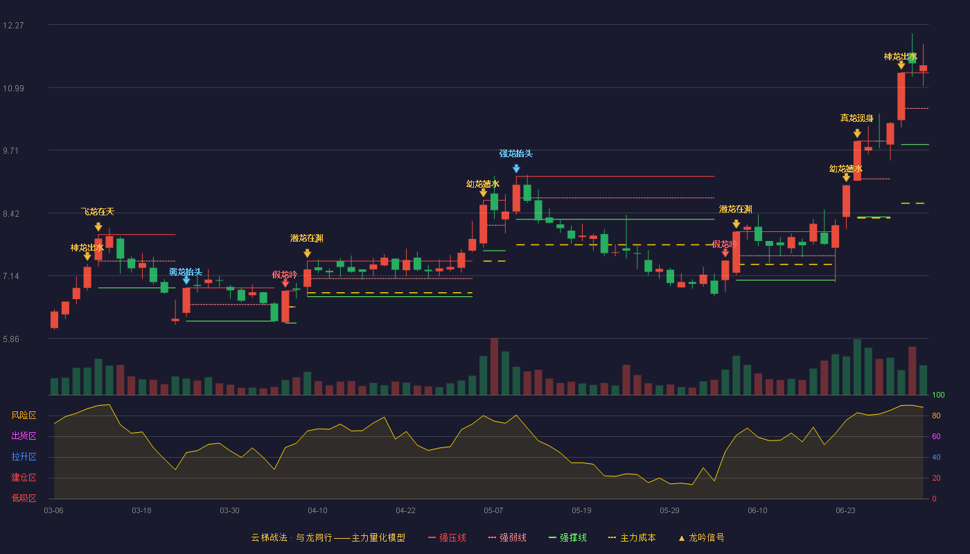 德尔未来(002631)云梯战法K线图 - 强压线11.29 强弱线10.56 强撑线9.82 加速区