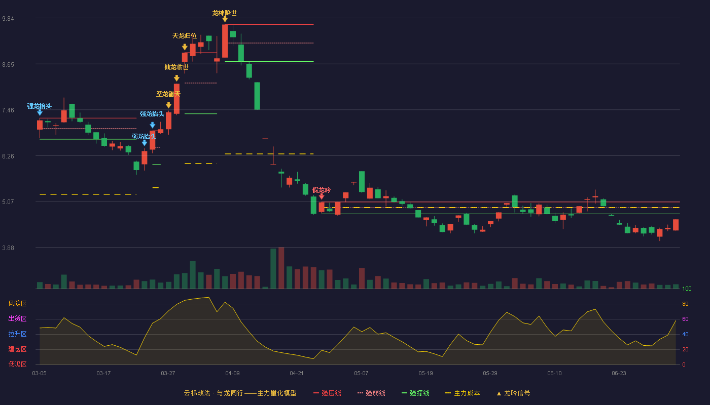 棒杰股份(002634)云梯战法K线图 - 强压线5.06 强弱线4.91 强撑线4.75 破位区
