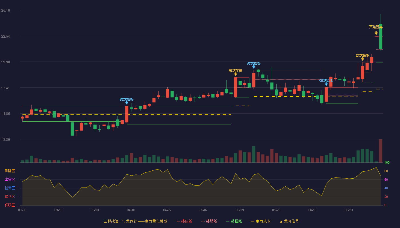 安洁科技(002635)云梯战法K线图 - 强压线22.50 强弱线21.19 强撑线19.88 强势区