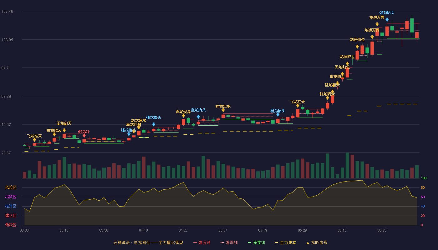 金安国纪(002636)云梯战法K线图 - 强压线118.31 强弱线112.63 强撑线106.95 弱势区