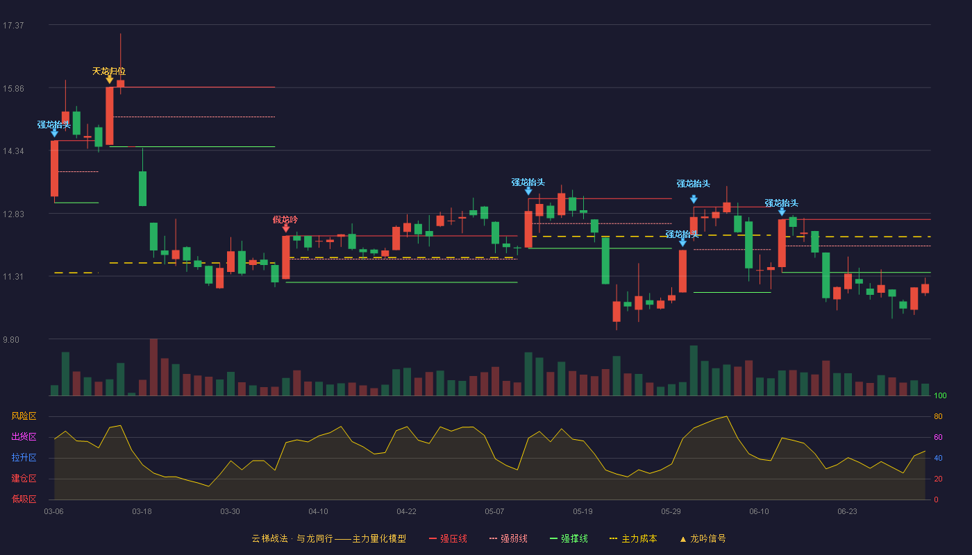 赞宇科技(002637)云梯战法K线图 - 强压线12.68 强弱线12.04 强撑线11.40 破位区