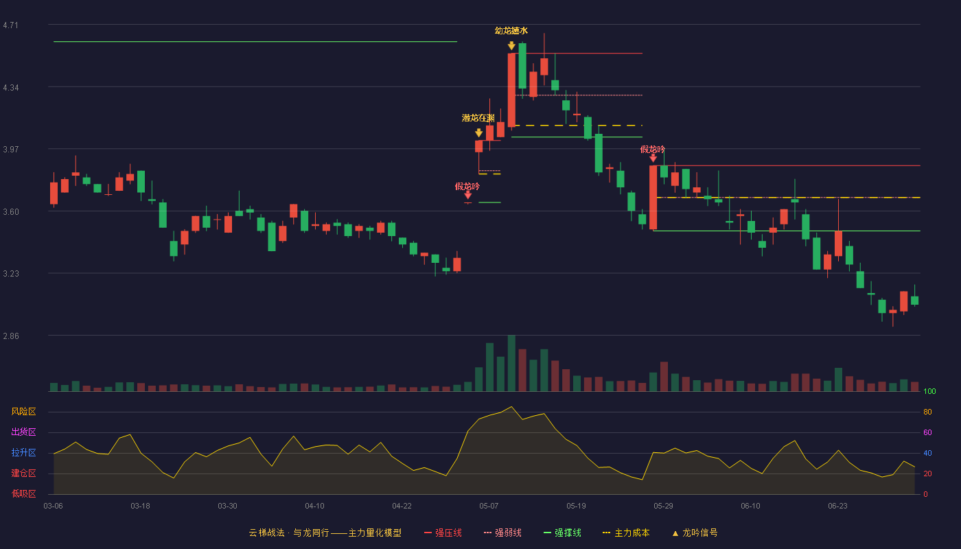 跨境通(002640)云梯战法K线图 - 强压线3.87 强弱线3.68 强撑线3.48 破位区