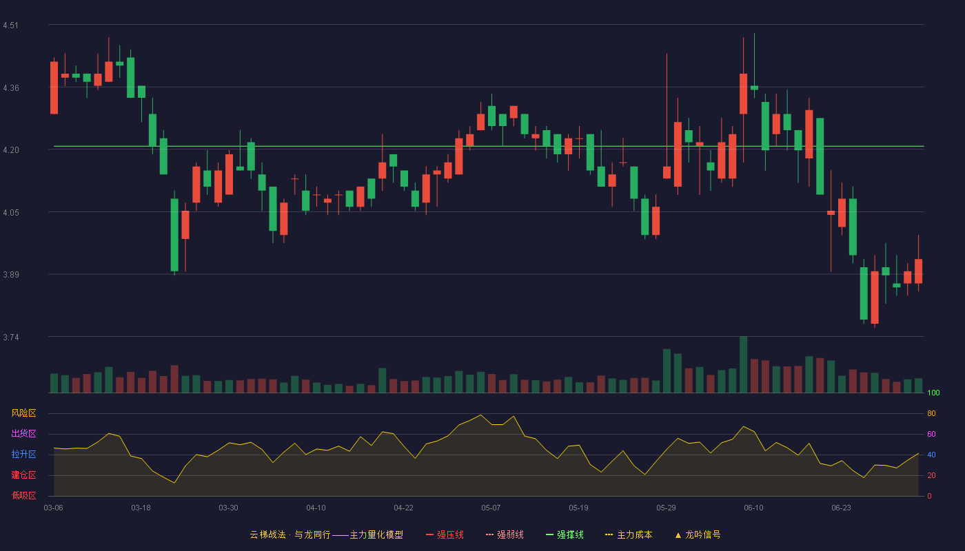 永高股份(002641)云梯战法K线图 - 强压线5.08 强弱线4.65 强撑线4.21 破位区