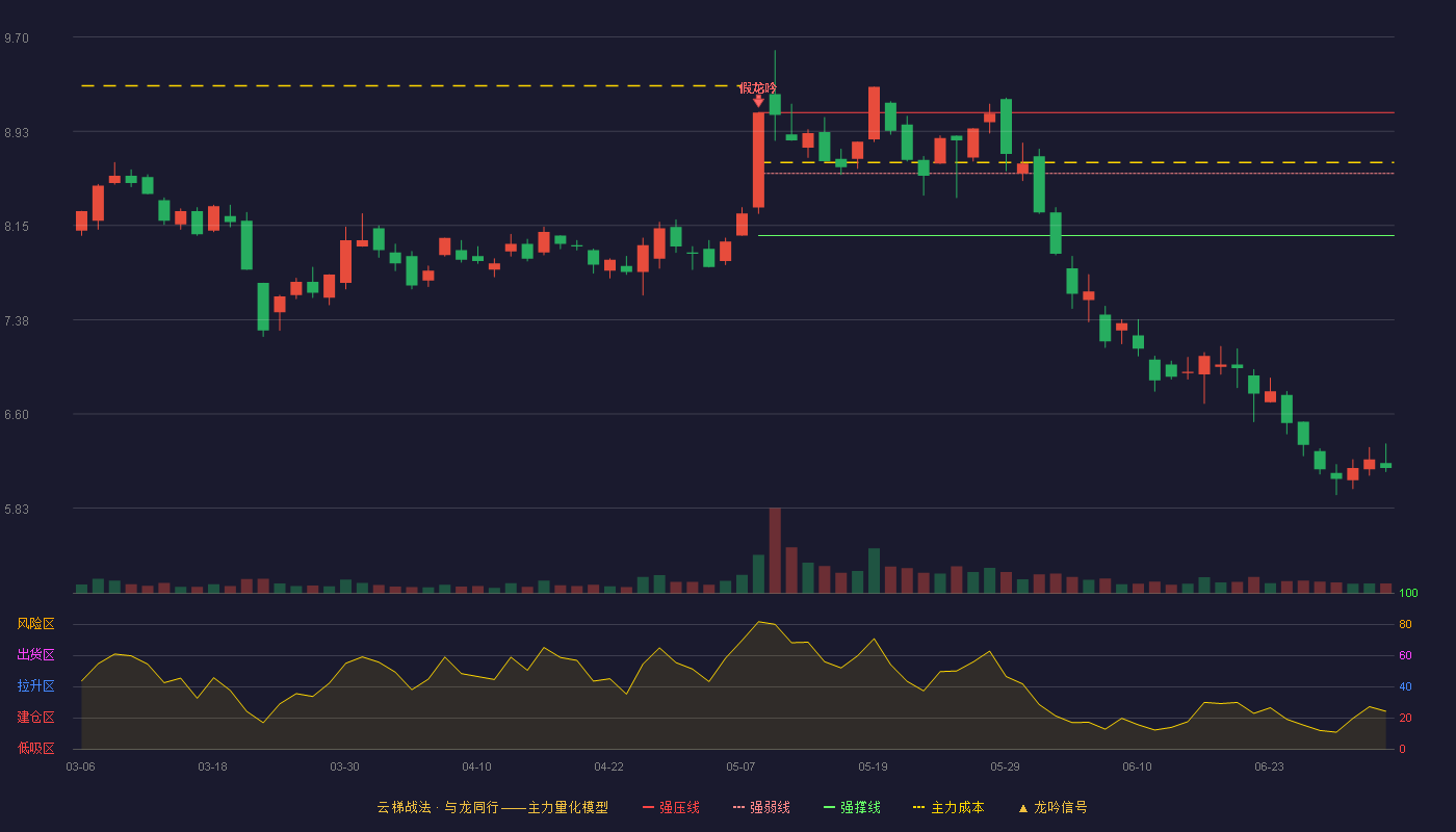 荣联科技(002642)云梯战法K线图 - 强压线9.08 强弱线8.58 强撑线8.07 破位区