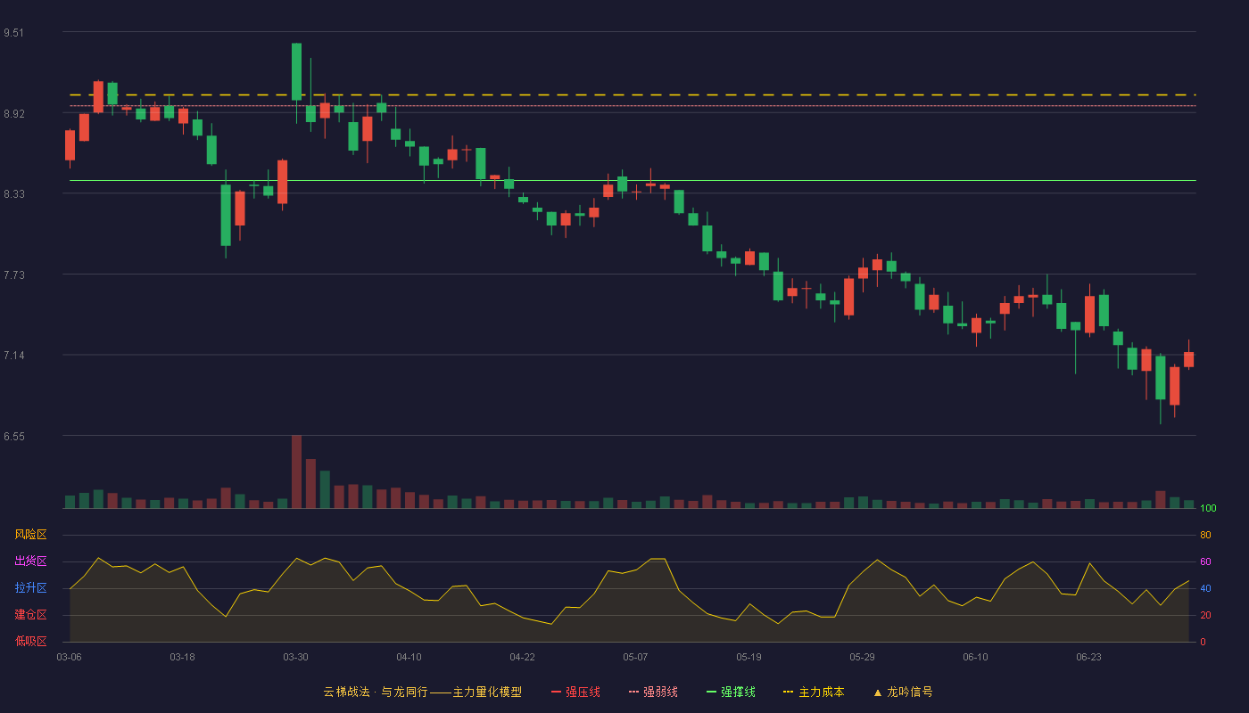 佛慈制药(002644)云梯战法K线图 - 强压线9.52 强弱线8.97 强撑线8.42 破位区