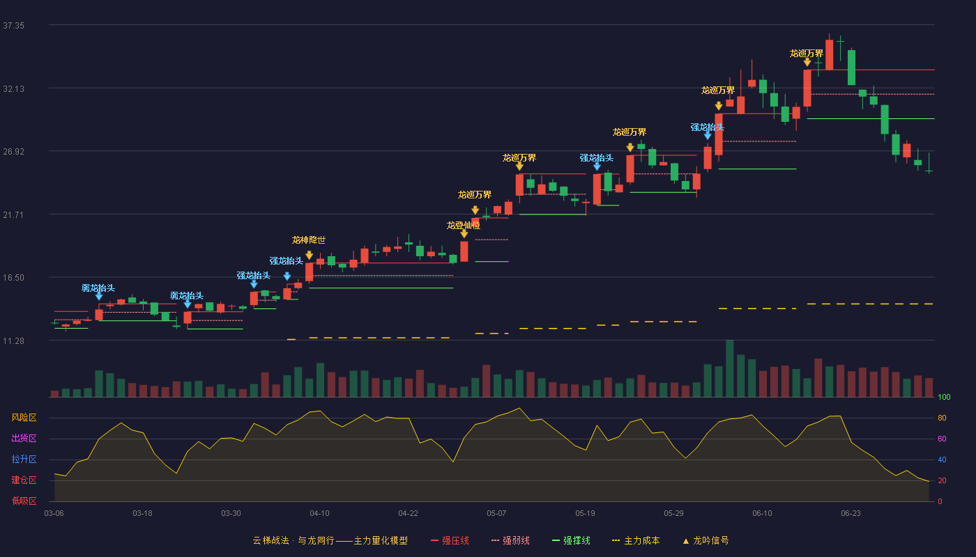 华宏科技(002645)云梯战法K线图 - 强压线33.63 强弱线31.61 强撑线29.59 破位区