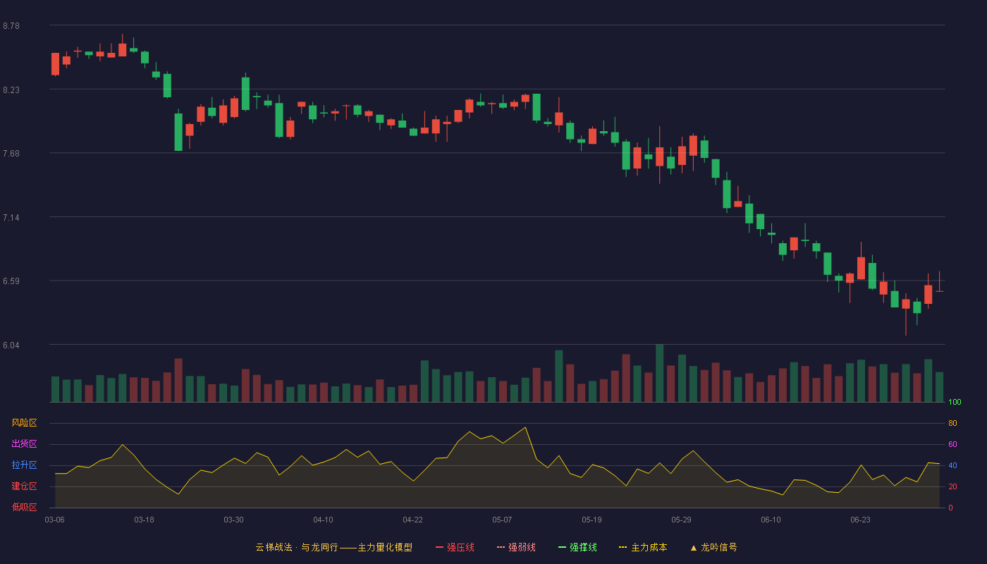 青青稞酒(002646)云梯战法K线图 - 强压线9.81 强弱线9.31 强撑线8.80 破位区