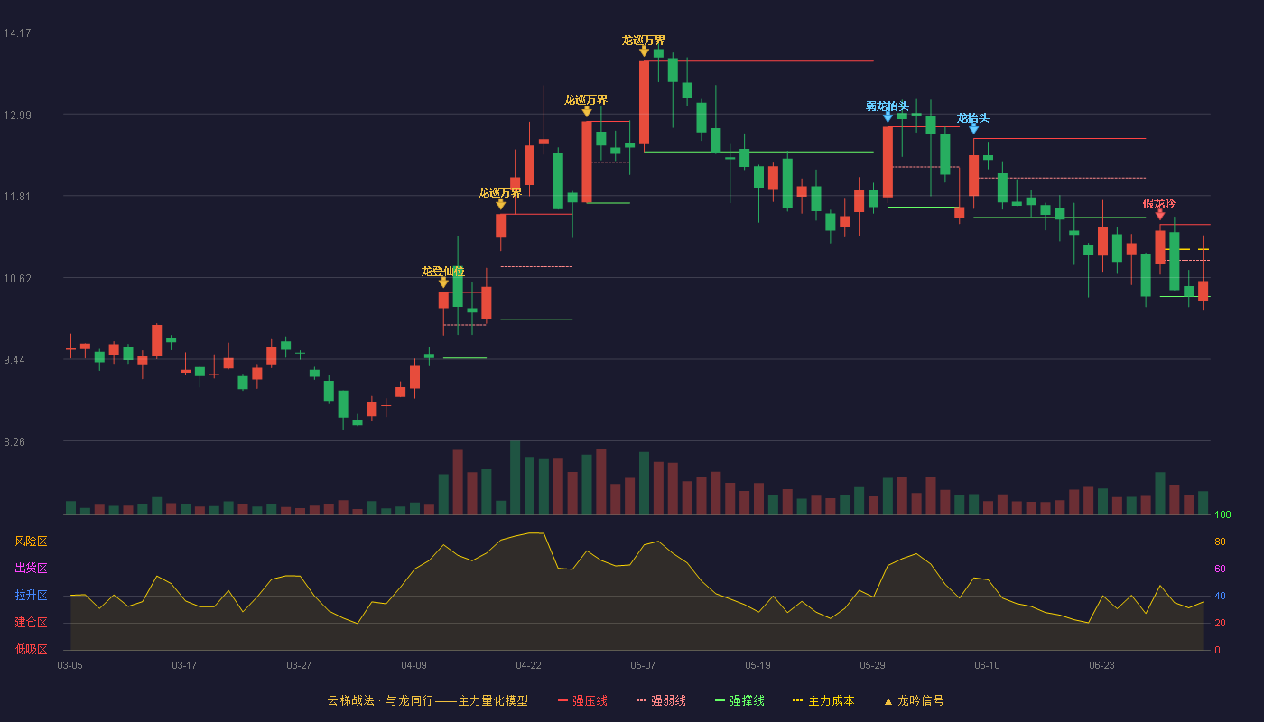 仁东控股(002647)云梯战法K线图 - 强压线11.39 强弱线10.87 强撑线10.35 弱势区